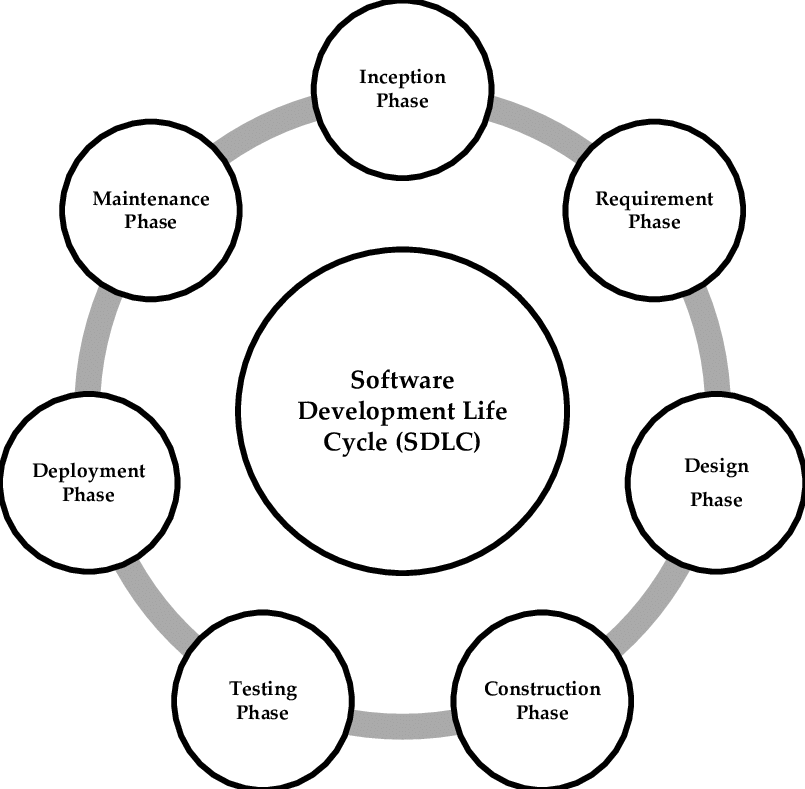 Phases of SDLC